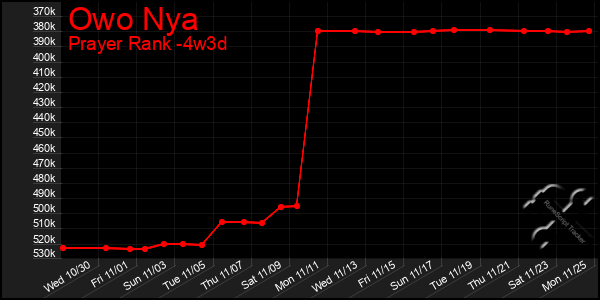 Last 31 Days Graph of Owo Nya