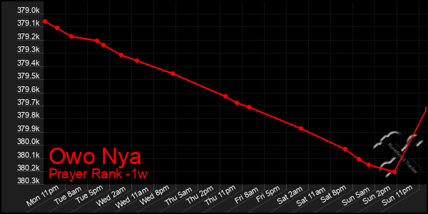 Last 7 Days Graph of Owo Nya