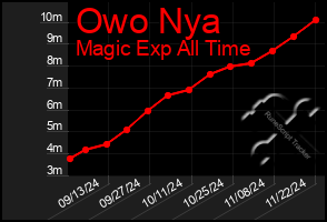 Total Graph of Owo Nya