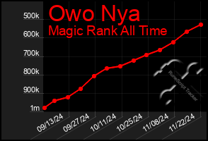 Total Graph of Owo Nya