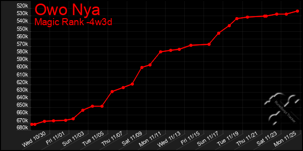 Last 31 Days Graph of Owo Nya