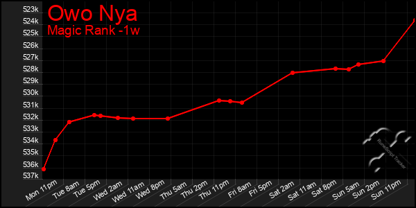 Last 7 Days Graph of Owo Nya