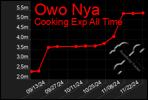 Total Graph of Owo Nya