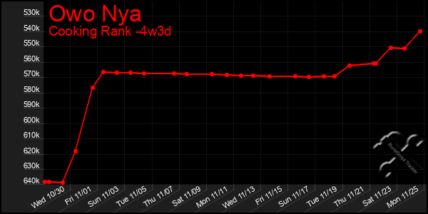 Last 31 Days Graph of Owo Nya