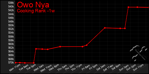 Last 7 Days Graph of Owo Nya