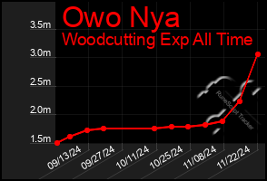 Total Graph of Owo Nya