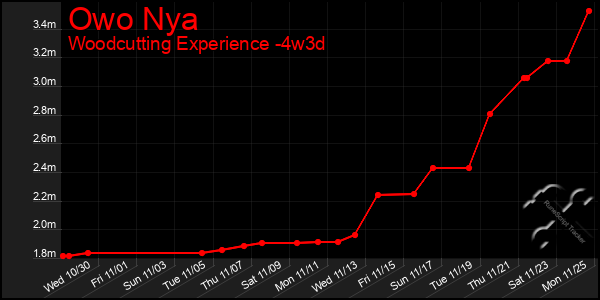 Last 31 Days Graph of Owo Nya