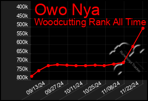 Total Graph of Owo Nya