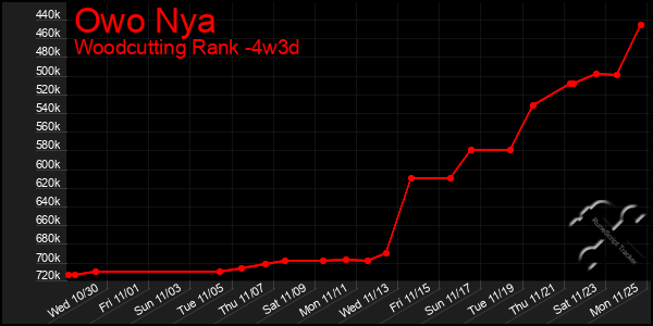 Last 31 Days Graph of Owo Nya