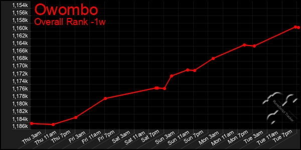 Last 7 Days Graph of Owombo