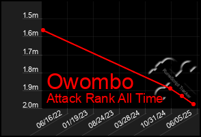 Total Graph of Owombo