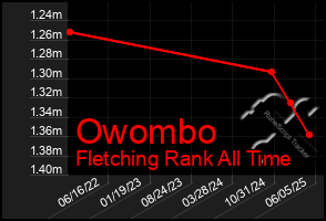 Total Graph of Owombo