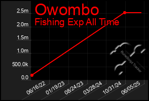 Total Graph of Owombo