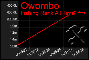 Total Graph of Owombo