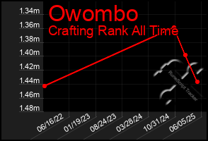 Total Graph of Owombo