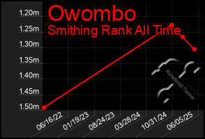 Total Graph of Owombo