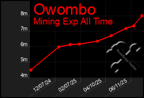 Total Graph of Owombo