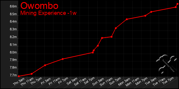 Last 7 Days Graph of Owombo
