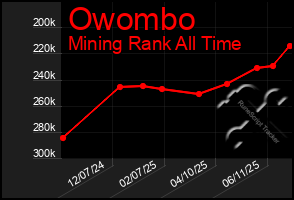 Total Graph of Owombo