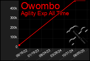 Total Graph of Owombo