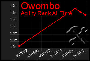 Total Graph of Owombo