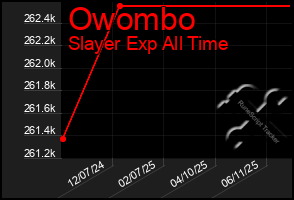 Total Graph of Owombo