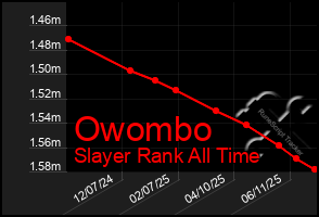 Total Graph of Owombo