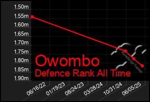 Total Graph of Owombo