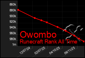 Total Graph of Owombo