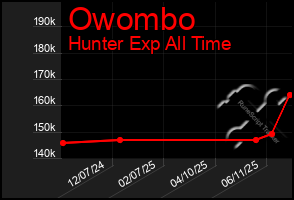 Total Graph of Owombo