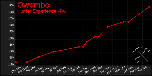 Last 7 Days Graph of Owombo
