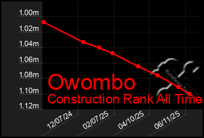 Total Graph of Owombo