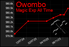 Total Graph of Owombo