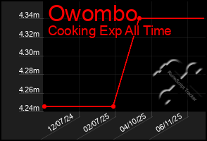 Total Graph of Owombo