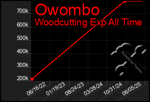 Total Graph of Owombo