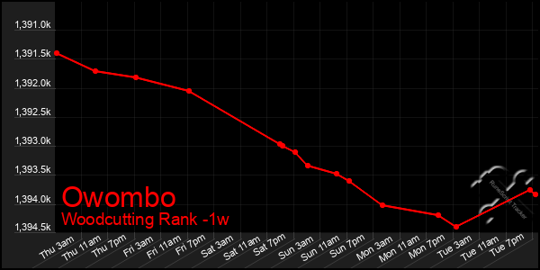 Last 7 Days Graph of Owombo