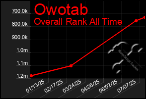 Total Graph of Owotab