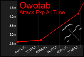 Total Graph of Owotab