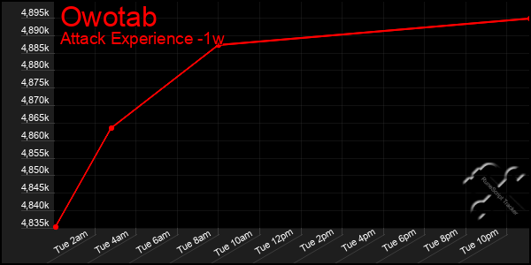 Last 7 Days Graph of Owotab
