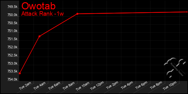 Last 7 Days Graph of Owotab