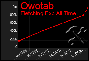 Total Graph of Owotab