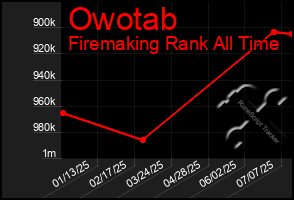 Total Graph of Owotab