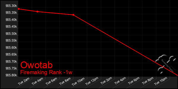 Last 7 Days Graph of Owotab