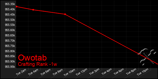 Last 7 Days Graph of Owotab