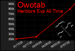 Total Graph of Owotab