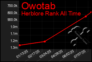 Total Graph of Owotab