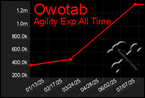 Total Graph of Owotab
