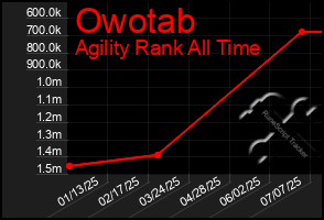 Total Graph of Owotab