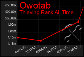 Total Graph of Owotab