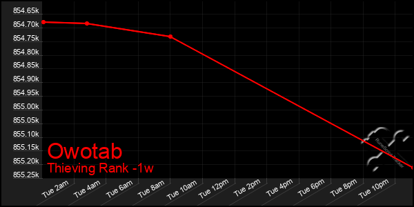 Last 7 Days Graph of Owotab